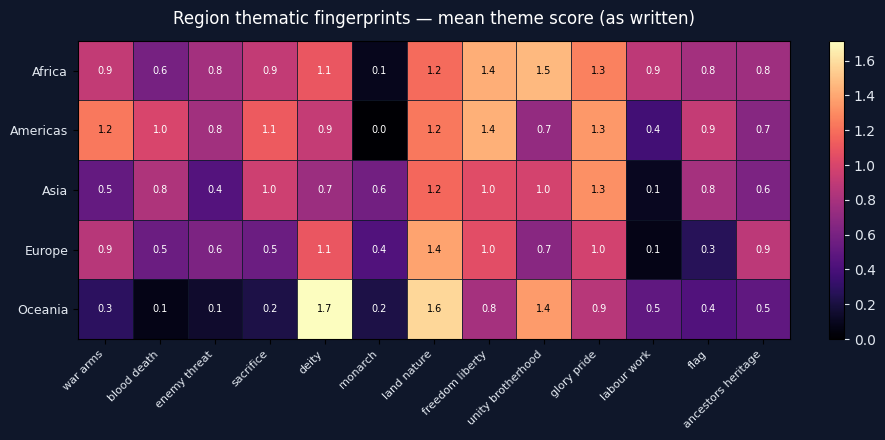 Region thematic fingerprints