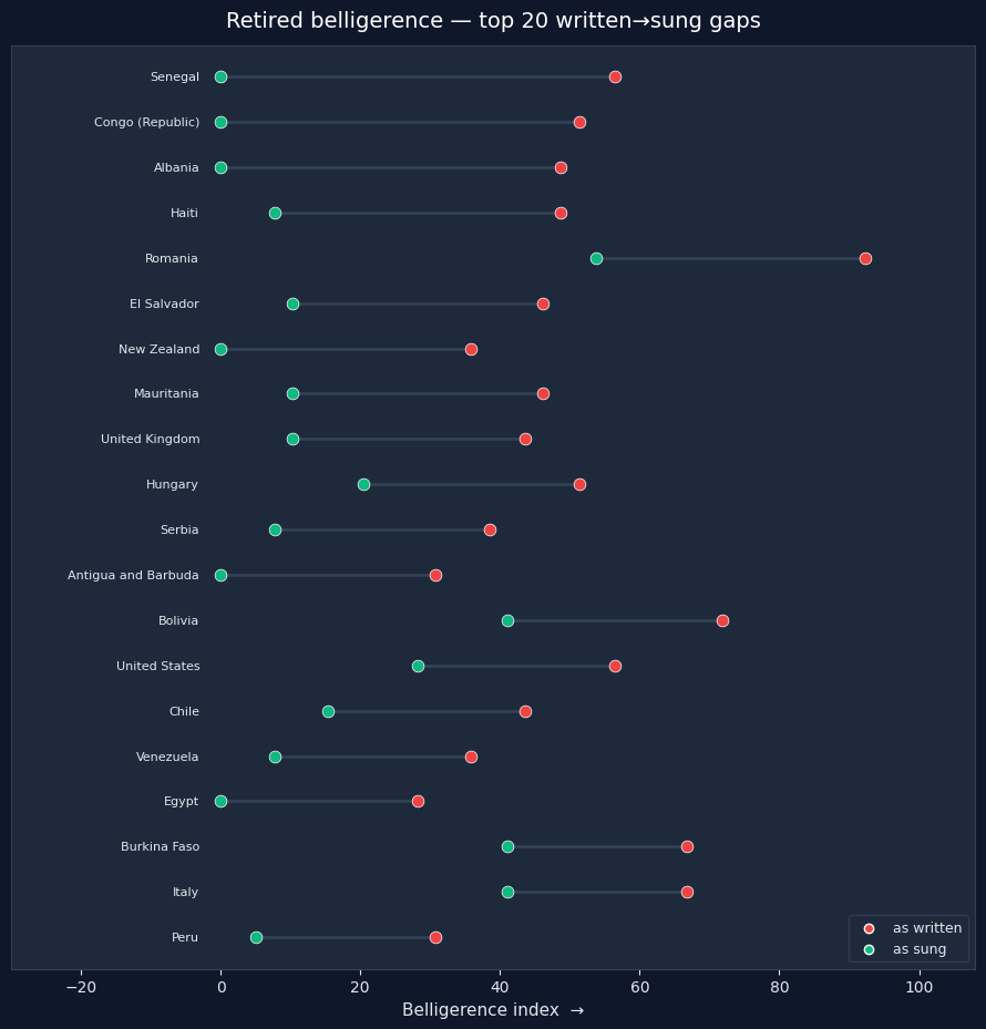 Retired belligerence: as-written against as-sung, top 20