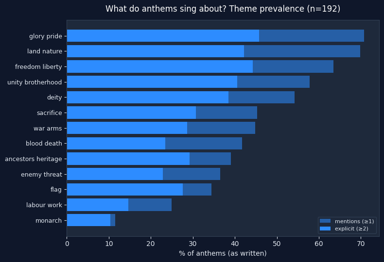 Theme prevalence across 192 anthems